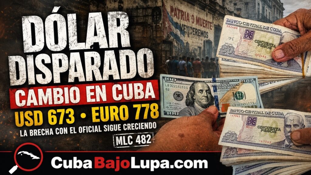 DÓLAR A 673 Y EURO A 778: EL PESO CUBANO SIGUE PERDIENDO TERRENO